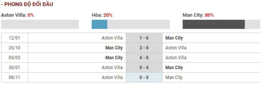 Soi kèo Aston Villa vs Manchester City – Cúp Liên đoàn Anh - 01/03/2020 - Euro888