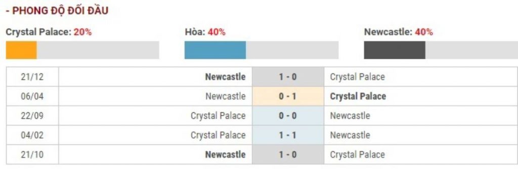 Soi kèo Crystal Palace vs Newcastle – Ngoại Hạng Anh - 22/02/2020 - Euro888