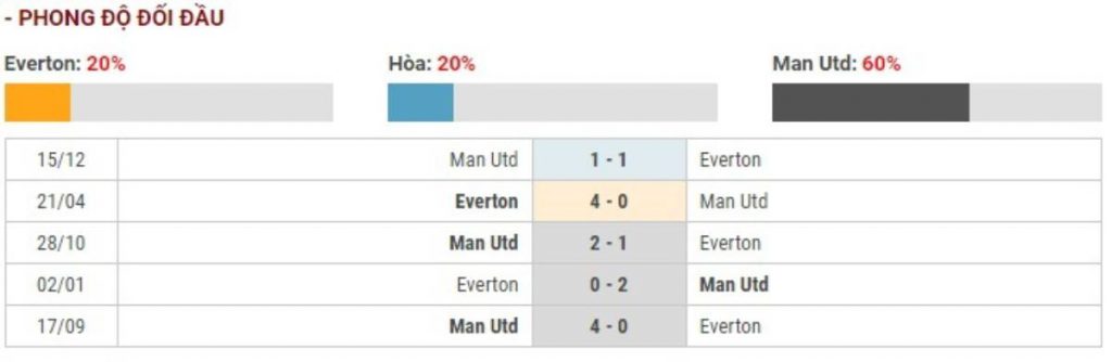 Soi kèo Everton vs Manchester United – Ngoại Hạng Anh - 01/03/2020 - Euro888