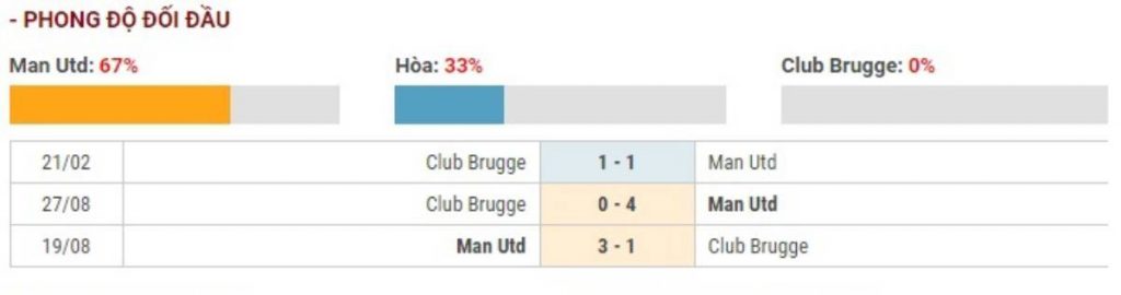 Soi kèo Manchester United vs Club Brugge – UEFA Europa League - 28/02/2020 - Euro888