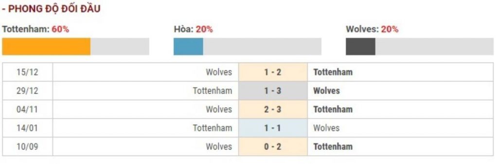 Soi kèo Tottenham vs Wolves – Ngoại Hạng Anh - 01/03/2020 - Euro888