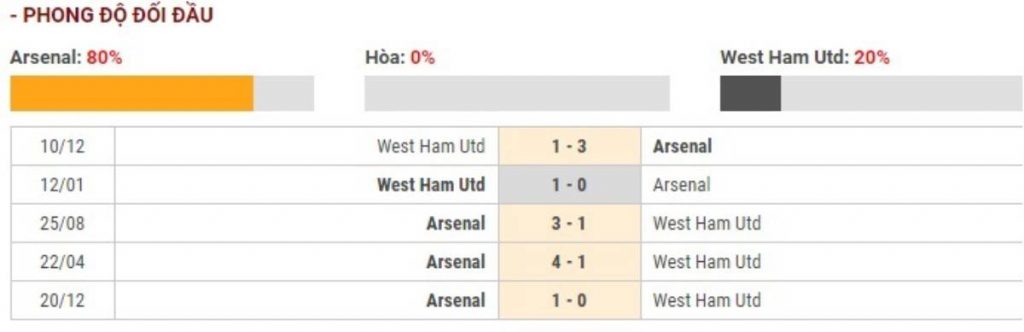 Soi kèo Arsenal vs West Ham United – Ngoại hạng Anh - 07/03/2020 - Euro888