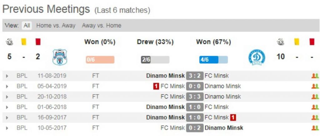 Soi kèo FC Minsk vs Dinamo Minsk – VĐQG Belarus  -28/03/2020 - Euro888