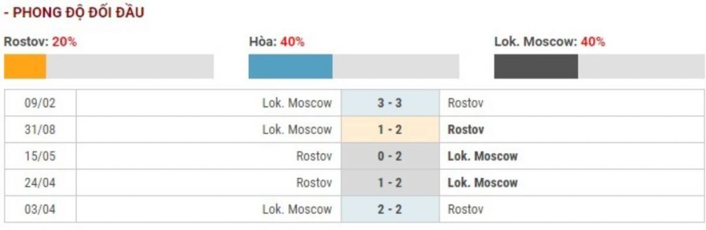 Soi kèo FK Rostov vs Lokomotiv Moscow – VĐQG Nga - 15/03/2020 - Euro888
