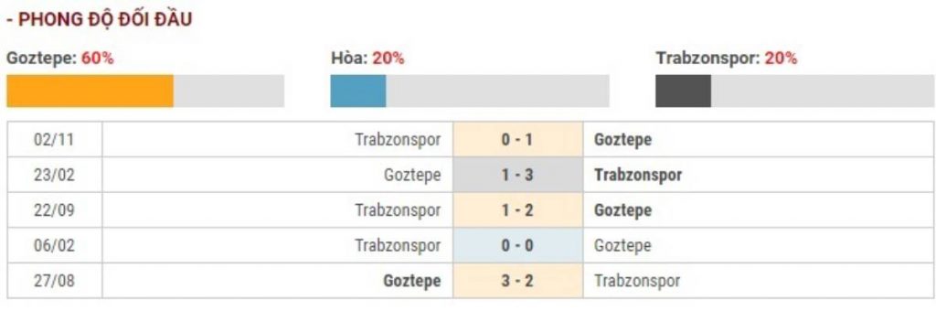 Soi kèo Goztepe vs Trabzonspor – VĐQG Thổ Nhĩ Kỳ - 22/03/2020 - Euro888
