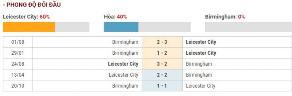 Soi kèo Leicester City vs Birmingham – Cúp FA  - 05/03/2020 - Euro888