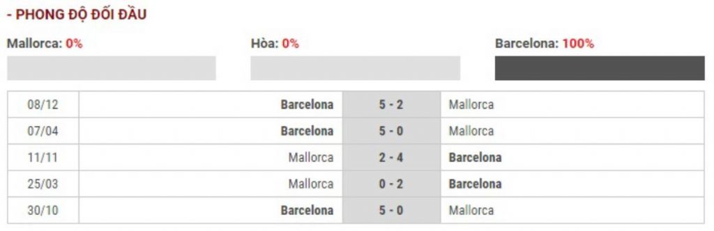 Soi kèo Mallorca vs Barcelona – VĐQG Tây Ban Nha - 15/03/2020 - Euro888