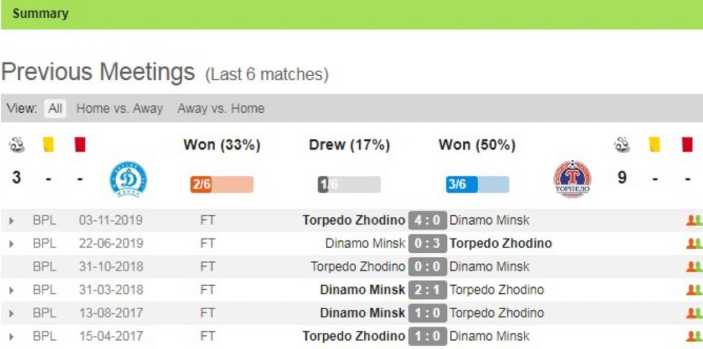Soi kèo Dinamo Minsk vs Torpedo Zhodino – VĐQG Belarus - 03/04/2020 - Euro888