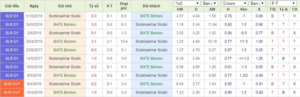Soi kèo BATE Borisov vs FC Slutsk – VĐQG Belarus - 16/05/2020 - Euro888