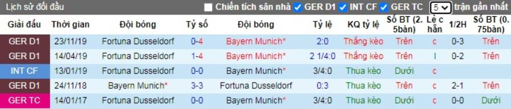 Soi kèo Bayern Munich vs Fortuna Dusseldorf – VĐQG Đức - 30/05/2020 - Euro888