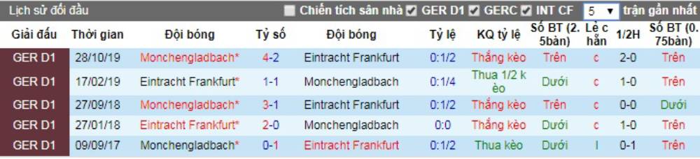 Soi kèo Eintracht Frankfurt vs Monchengladbach – VĐQG Đức - 16/05/2020 - Euro888