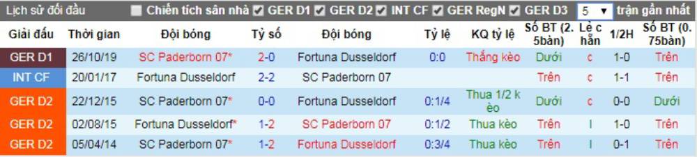 Soi kèo Fortuna Dusseldorf vs Paderborn 07 – VĐQG Đức - 16/05/2020 - Euro888