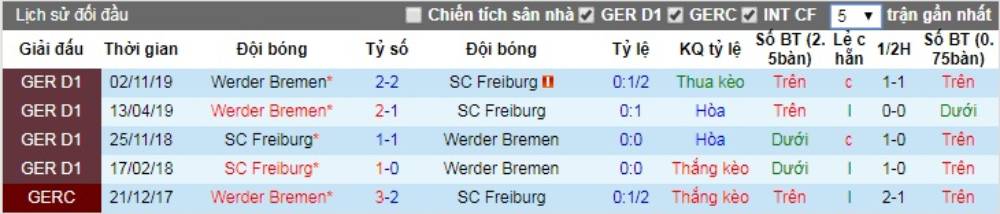 Soi kèo Freiburg vs Werder Bremen – VĐQG Đức - 23/05/2020 - Euro888