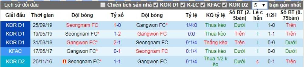 Soi kèo Gangwon FC vs Seongnam FC – VĐQG Hàn Quốc - 23/05/2020 - Euro888