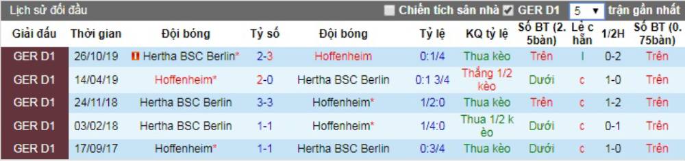 Soi kèo Hoffenheim vs Hertha Berlin – VĐQG Đức - 16/05/2020 - Euro888