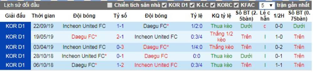 Soi kèo Incheon United vs Daegu FC – VĐQG Hàn Quốc - 09/05/2020 - Euro888