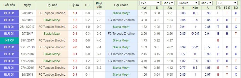 Soi kèo Slavia Mozyr vs Torpedo Zhodino – VĐQG Belarus - 09/05/2020 - Euro888