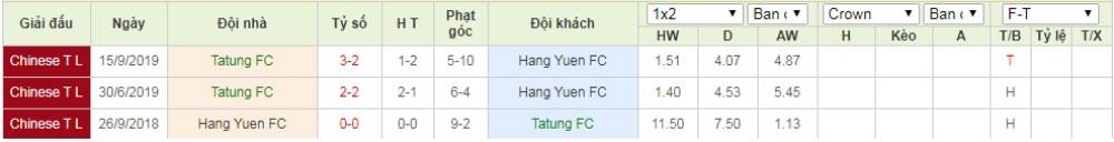 Soi kèo Tatung FC vs Hang Yuen FC – VĐQG Đài Loan - 10/05/2020 - Euro888