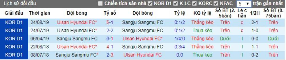 Soi kèo Ulsan Hyundai vs Sangju Sangmu – VĐQG Hàn Quốc - 09/05/2020 - Euro888