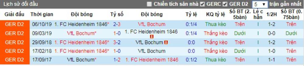 Soi kèo VfL Bochum vs Heidenheim 1846 – Hạng 2 Đức - 16/05/2020 - Euro888