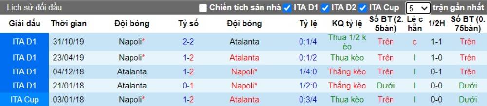 Soi kèo Atalanta vs Napoli – VĐQG Italia - 03/07/2020 - Euro888