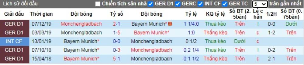 Soi kèo Bayern Munich vs Monchengladbach – VĐQG Đức - 13/06/2020 - Euro888