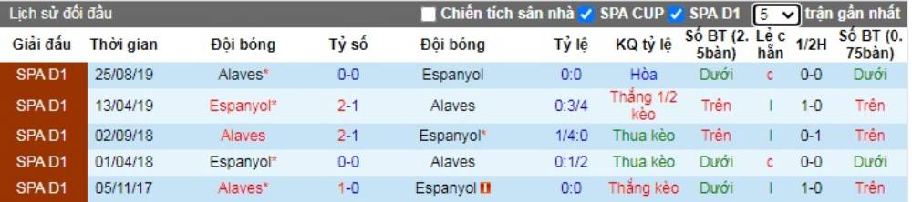 Soi kèo Espanyol vs Alaves – VĐQG Tây Ban Nha - 13/06/2020 - Euro888
