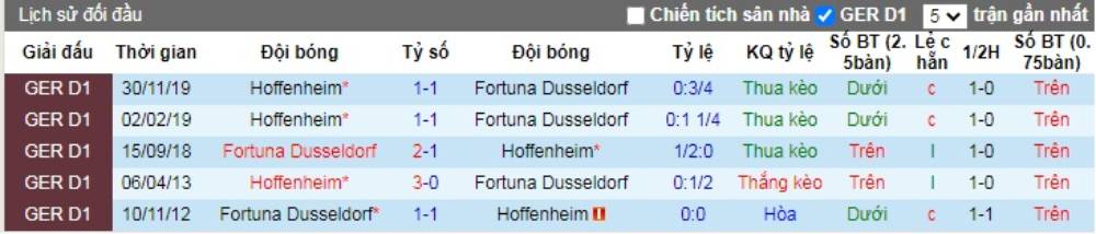 Soi kèo Fortuna Dusseldorf vs Hoffenheim – VĐQG Đức - 06/06/2020 - Euro888