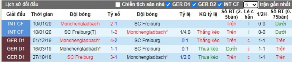 Soi kèo Freiburg vs Monchengladbach – VĐQG Đức - 06/06/2020 - Euro888