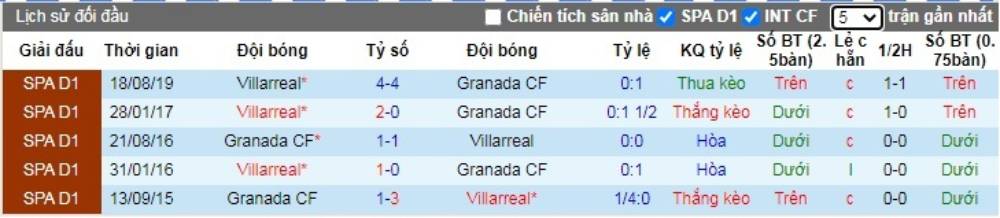 Soi kèo Granada vs Villarreal – VĐQG Tây Ban Nha - 20/06/2020 - Euro888