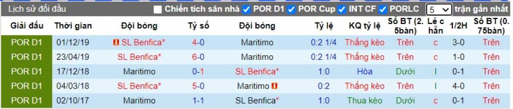 Soi kèo Maritimo vs Benfica – VĐQG Bồ Đào Nha - 30/06/2020 - Euro888