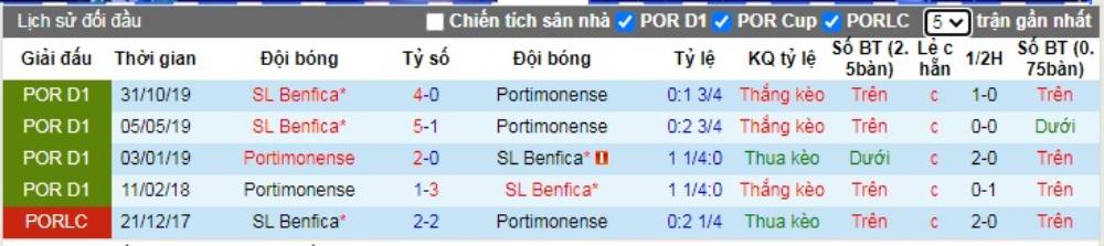 Soi kèo Portimonense vs SL Benfica – VĐQG Bồ Đào Nha - 11/06/2020 - Euro888