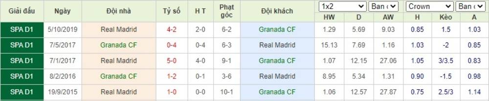 Soi kèo Granada CF vs Real Madrid – VĐQG Tây Ban Nha - 14/07/2020 - Euro888