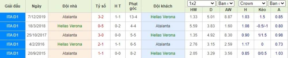 Soi kèo Hellas Verona vs Atalanta – VĐQG Italia - 18/07/2020 - Euro888