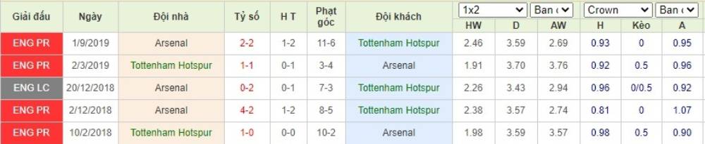 Soi kèo Tottenham Hotspur vs Arsenal – Ngoại hạng Anh - 12/07/2020 - Euro888
