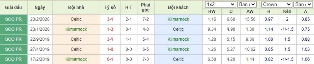 Soi kèo Kilmarnock vs Celtic – VĐQG Scotland - 09/08/2020 - Euro888