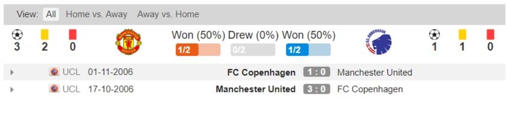 Soi kèo Manchester United vs Copenhagen – Europa League - 11/08/2020 - Euro888