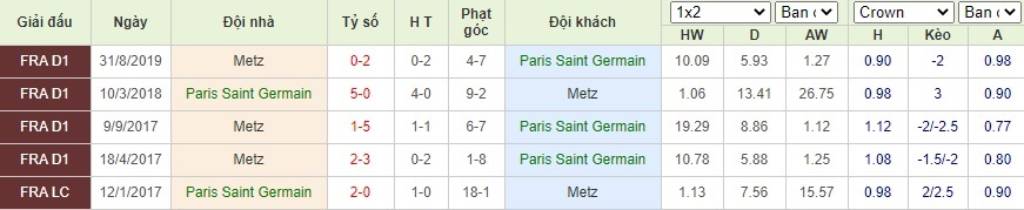 Soi kèo Paris Saint Germain vs Metz - VĐQG Pháp - 17/09/2020 - Euro888