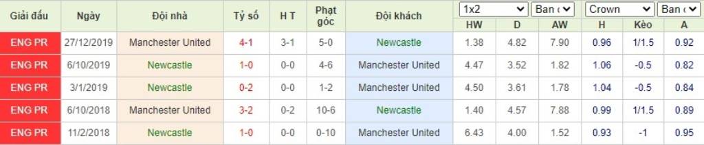 Soi kèo Newcastle United vs Manchester United - Ngoại hạng Anh - 18/10/2020 - Euro888