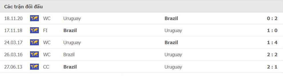LỊCH SỬ ĐỐI ĐẦU BRAZIL VS URUGUAY