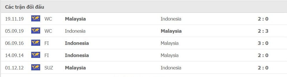 LỊCH SỬ ĐỐI ĐẦU MALAYSIA VS INDONESIA