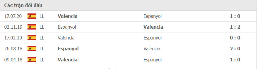 LỊCH SỬ ĐỐI ĐẦU VALENCIA VS ESPANYOL