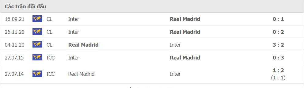 LỊCH SỬ ĐỐI ĐẦU REAL MADRID VS INTER