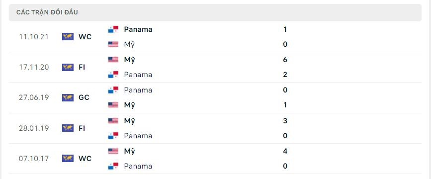 LỊCH SỬ ĐỐI ĐẦU MỸ VS PANAMA