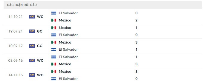 LỊCH SỬ ĐỐI ĐẦU MEXICO VS EL SALVADOR