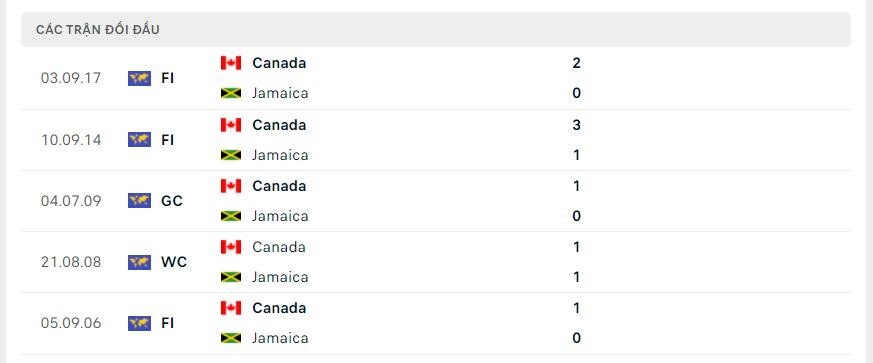 LỊCH SỬ ĐỐI ĐẦU CANADA VS JAMAICA