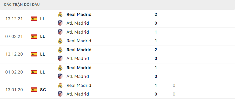 LỊCH SỬ ĐỐI ĐẦU ATLETICO MADRID VS REAL MADRID
