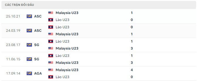 LỊCH SỬ ĐỐI ĐẦU U23 MALAYSIA VS U23 LÀO